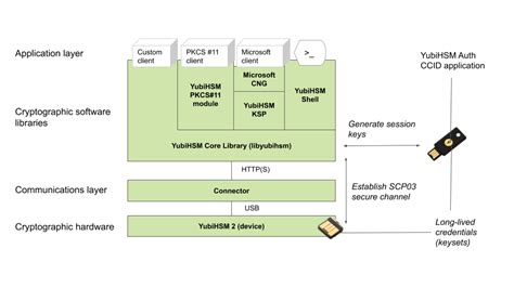 Protocols and Applications — YubiKey Technical 